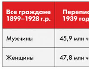 Колку луѓе загинаа во Втората светска војна во СССР и во светот